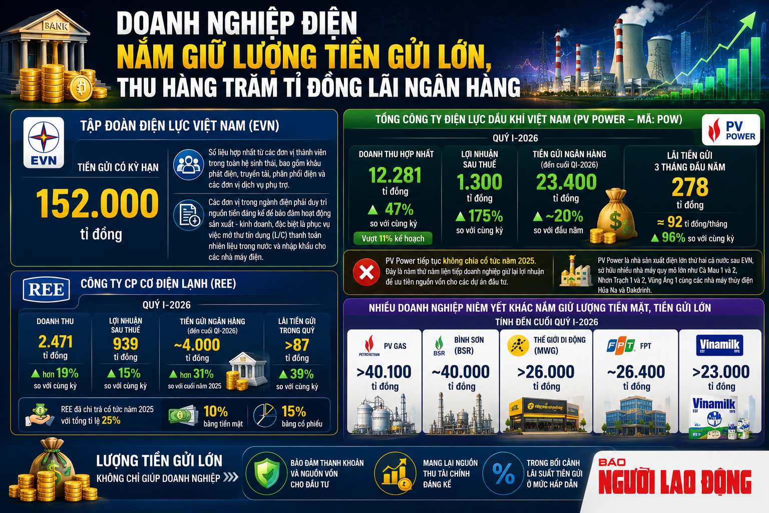 Kh&ocirc;ng ri&ecirc;ng EVN: Th&ecirc;m &ocirc;ng lớn ng&agrave;nh điện nắm giữ &ldquo;n&uacute;i tiền&rdquo; gửi ng&acirc;n h&agrave;ng - Ảnh 1.