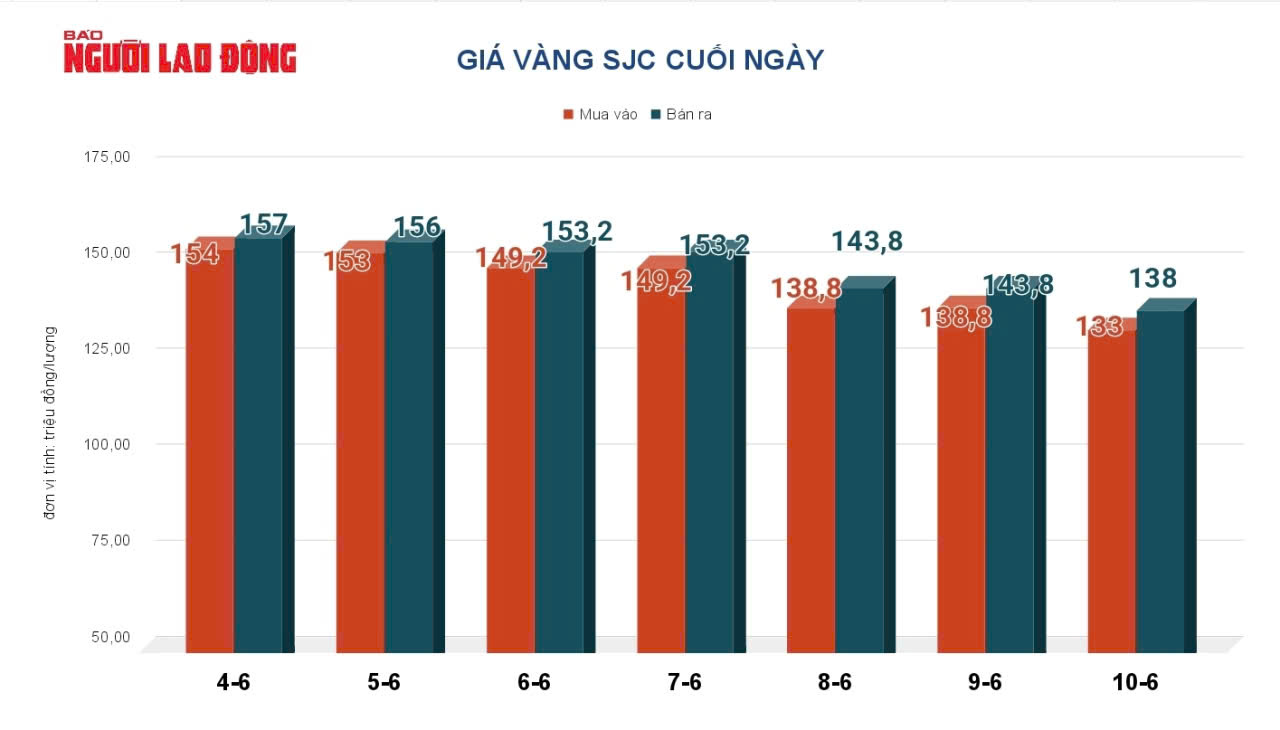 Giá vàng hôm nay 11-6: Vàng thế giới giảm 160 USD - Ảnh 2.