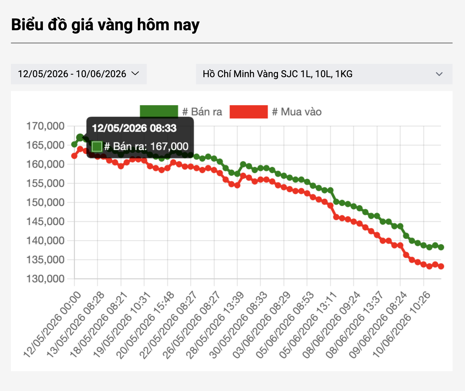 Giá vàng miếng SJC và vàng nhẫn Lao dốc không phanh trong tháng 6 năm 2026 - Ảnh 3. Giá vàng miếng SJC và vàng nhẫn Lao dốc không phanh trong tháng 6 năm 2026 - Ảnh 3.