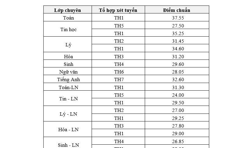 Công bố đáp án thi lớp 10 của Trường PTNK - Ảnh 1.