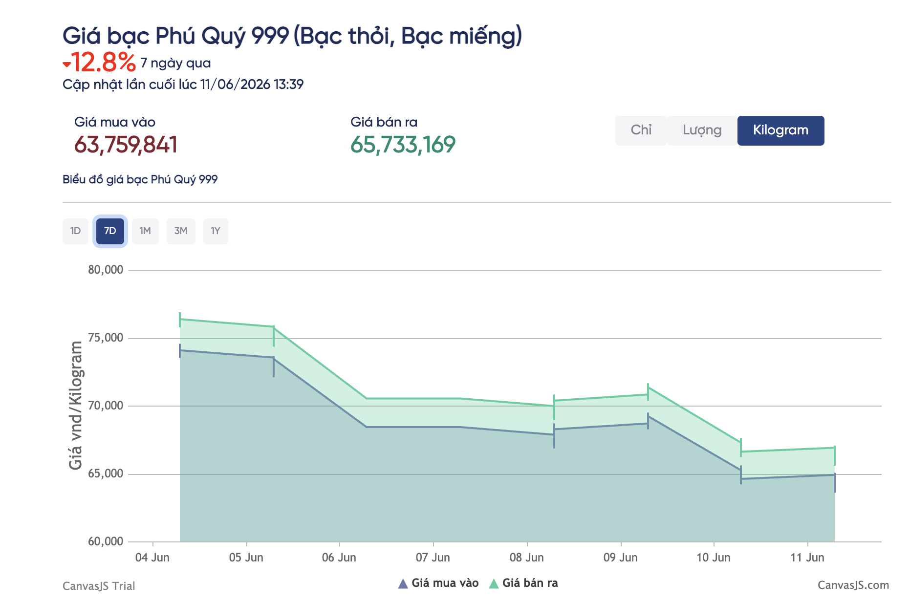 Giá bạc hôm nay 11 - 6: Xu hướng giảm kỷ lục và Lý do từ USD - Ảnh 3. Giá bạc hôm nay 11 - 6: Xu hướng giảm kỷ lục và Lý do từ USD - Ảnh 3.