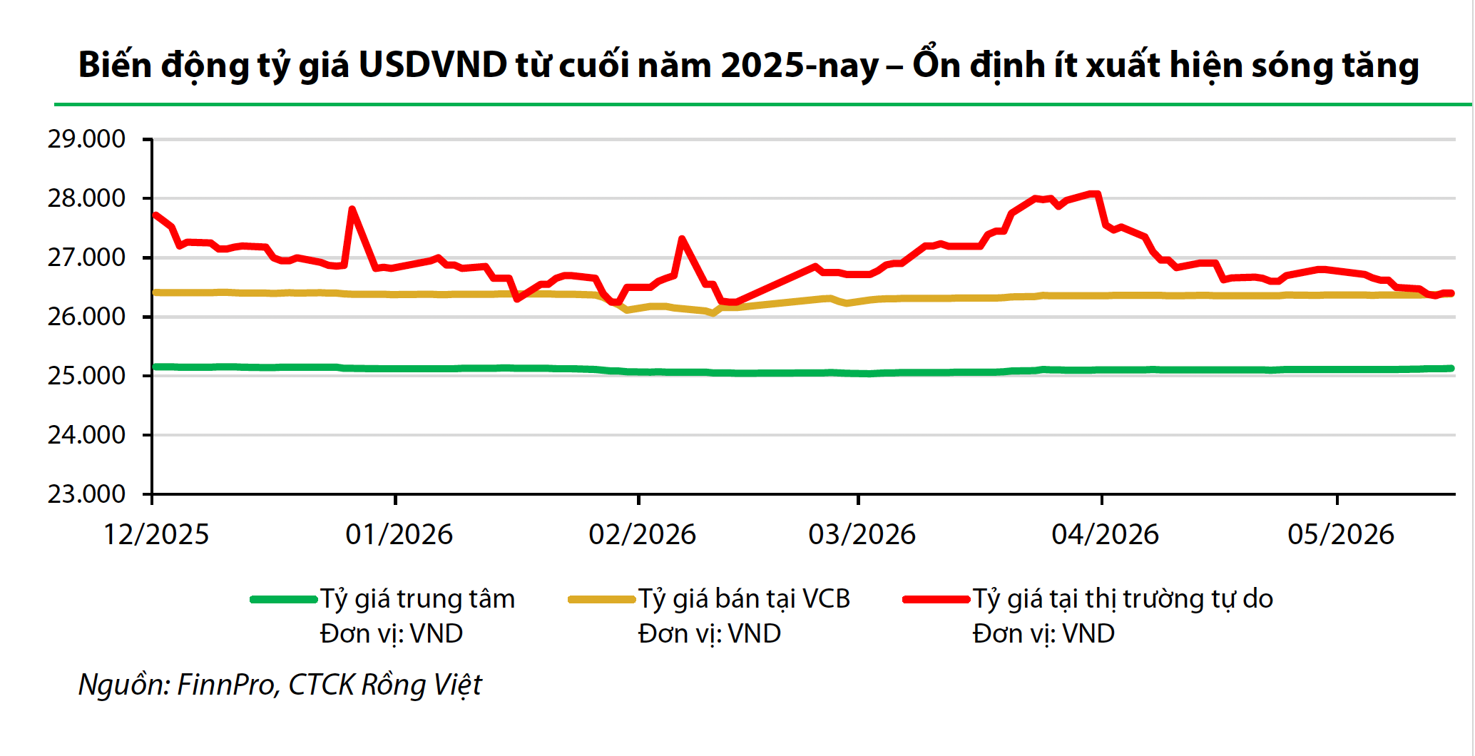 Giá USD tự do thấp hơn trong ngân hàng, chuyên gia nêu dự báo tỉ giá mới nhất - Ảnh 1.