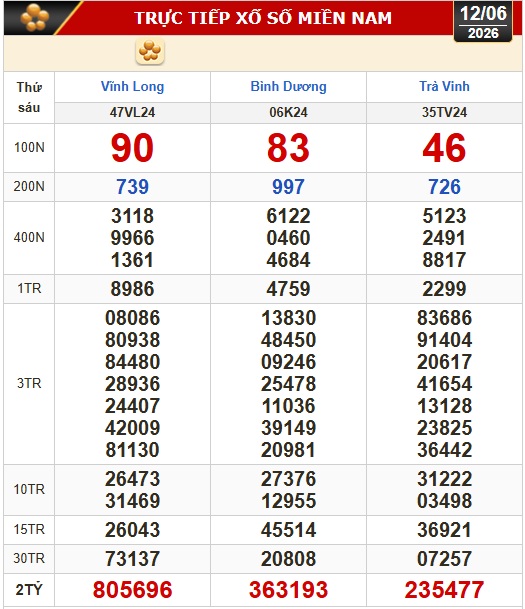 Kết quả xổ số hôm nay, 12-6: Xổ số miền Nam - Vĩnh Long, Bình Dương, Trà Vinh - Ảnh 1. Kết quả xổ số hôm nay, 12-6: Xổ số miền Nam - Vĩnh Long, Bình Dương, Trà Vinh - Ảnh 1.