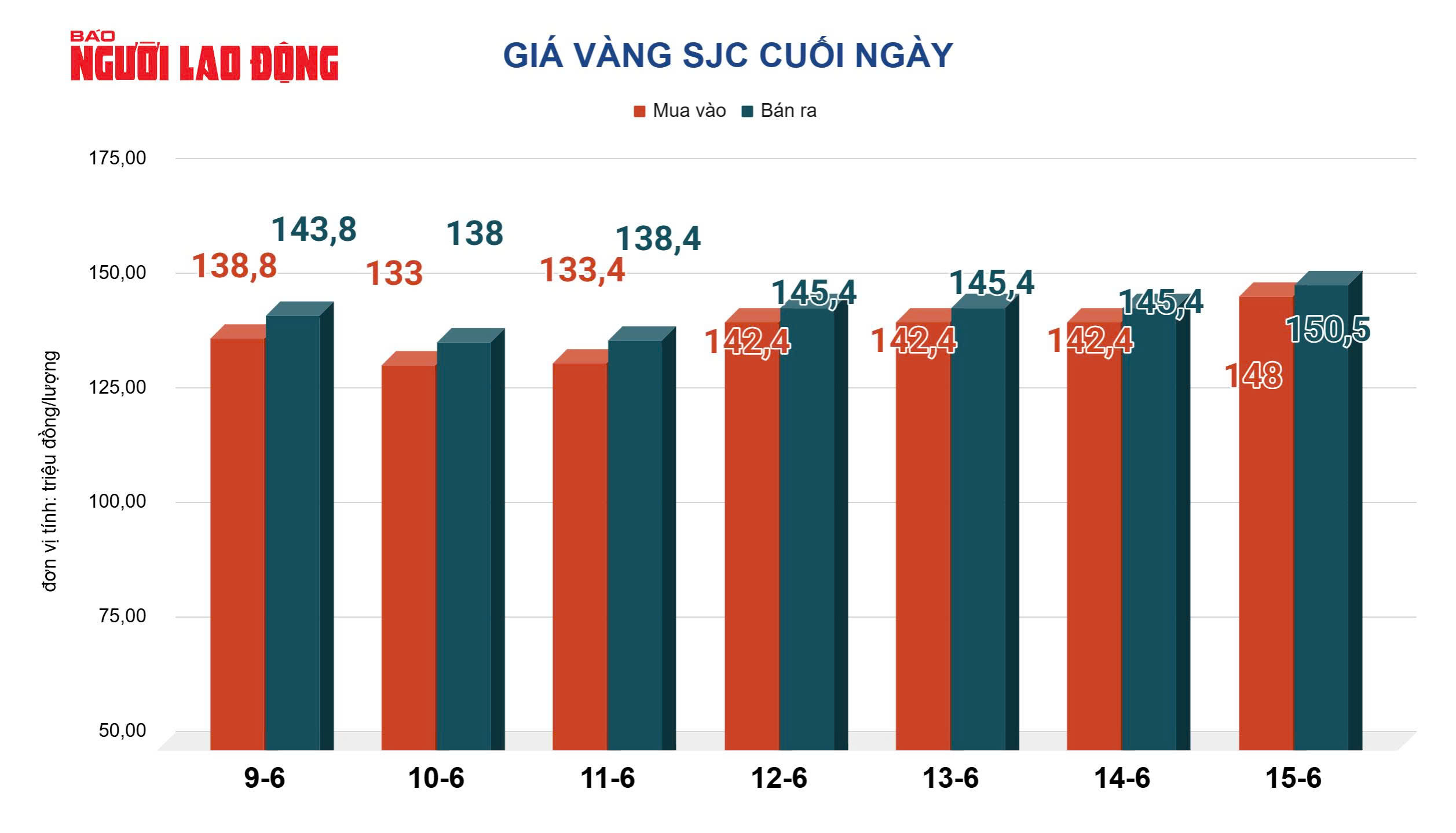 Giá vàng hôm nay 16-6: Bật tăng mạnh mẽ - Ảnh 2.