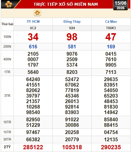 Kết quả xổ số h&ocirc;m nay, 15-6: Xổ số miền Nam - TPHCM, Đồng Th&aacute;p, C&agrave; Mau - Ảnh 1.