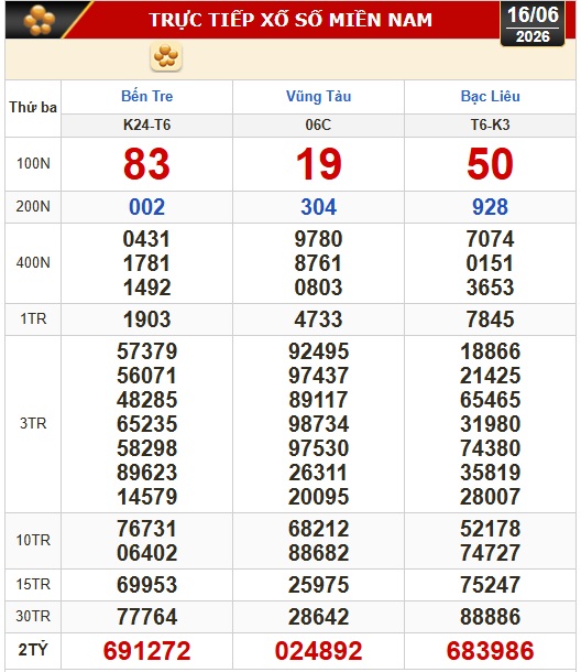 Kết quả xổ số miền Nam hôm nay, 16-6: Bến Tre, Bà Rịa - Vũng Tàu, Bạc Liêu - Ảnh 1.