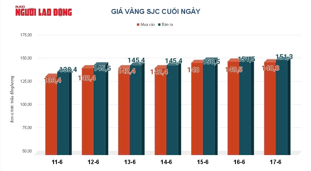 Giá vàng hôm nay 18-6: Đảo chiều giảm mạnh - Ảnh 2.