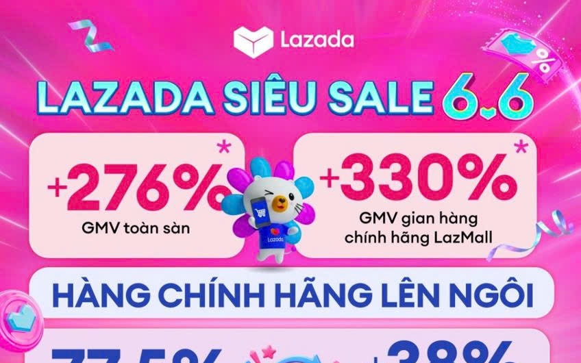 Lễ hội mua sắm "Siêu sale 6.6" ghi nhận đà tăng trưởng mạnh mẽ