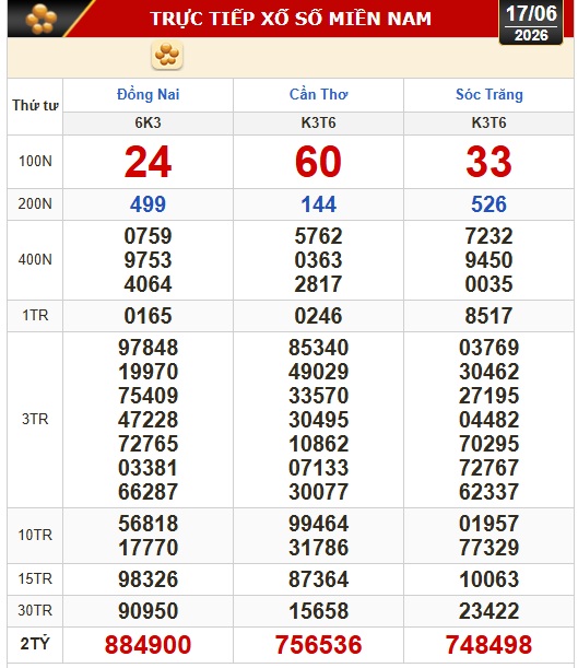 Kết quả xổ số hôm nay, 17-6: Xổ số miền Nam - Đồng Nai, Cần Thơ, Sóc Trăng - Ảnh 1.