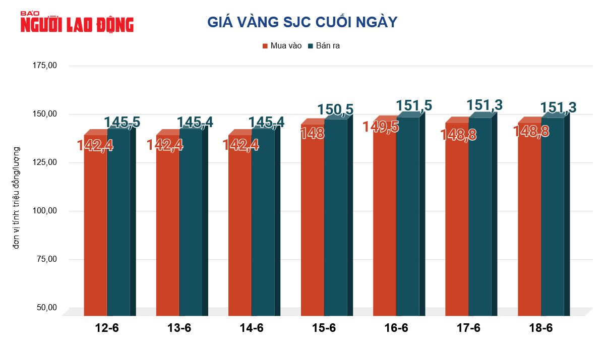 Giá vàng hôm nay 19-6: Tiếp tục lao xuống khi USD tăng giá - Ảnh 2.