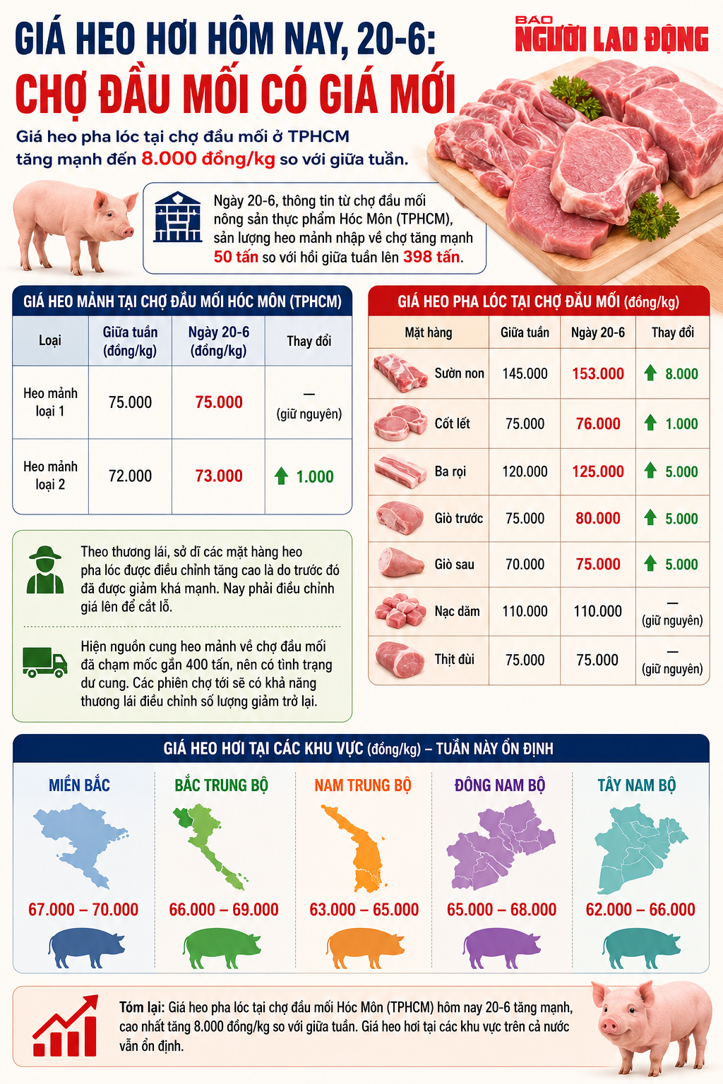 Chợ đầu mối tăng mạnh 2 Giá heo hơi hôm nay, 20-6: Chợ đầu mối tăng mạnh - Ảnh 2.