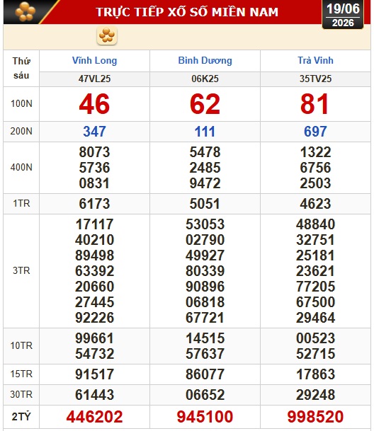Kết quả xổ số hôm nay, 19-6: Xổ số miền Nam - Vĩnh Long, Bình Dương, Trà Vinh - Ảnh 1. Kết quả xổ số hôm nay, 19-6: Xổ số miền Nam - Vĩnh Long, Bình Dương, Trà Vinh - Ảnh 1.