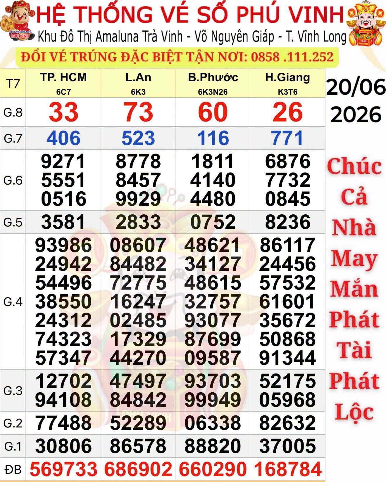 Xổ số miền Nam: 2 giải độc đắc “gọi tên” đại lý Tỷ Phú và Phú Vinh - Ảnh 1.