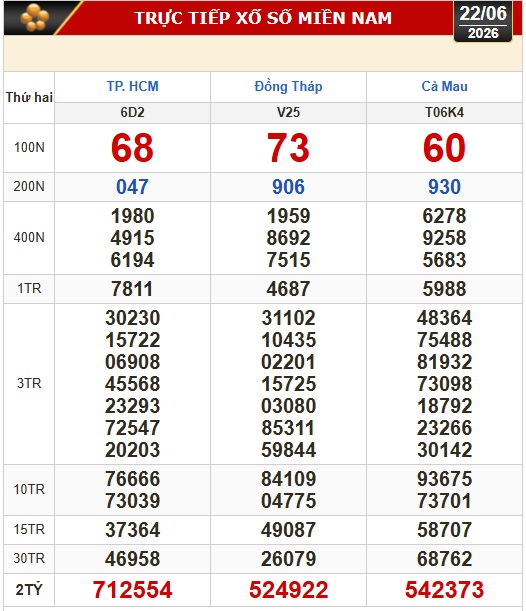Kết quả xổ số hôm nay, 22-6: Xổ số miền Nam - TPHCM, Đồng Tháp, Cà Mau - Ảnh 1.