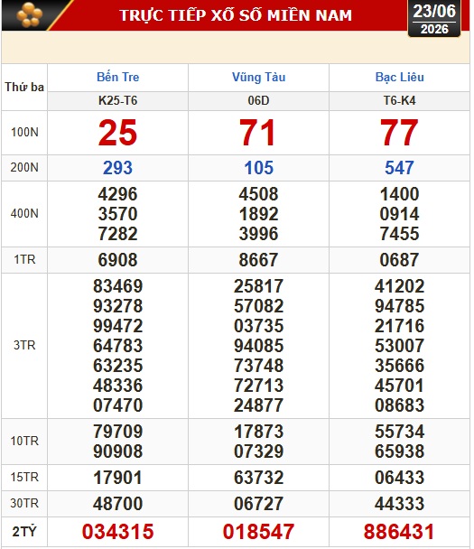 Kết quả xổ số miền Nam h&ocirc;m nay, 23-6: Bến Tre, B&agrave; Rịa - Vũng T&agrave;u, Bạc Li&ecirc;u - Ảnh 1.