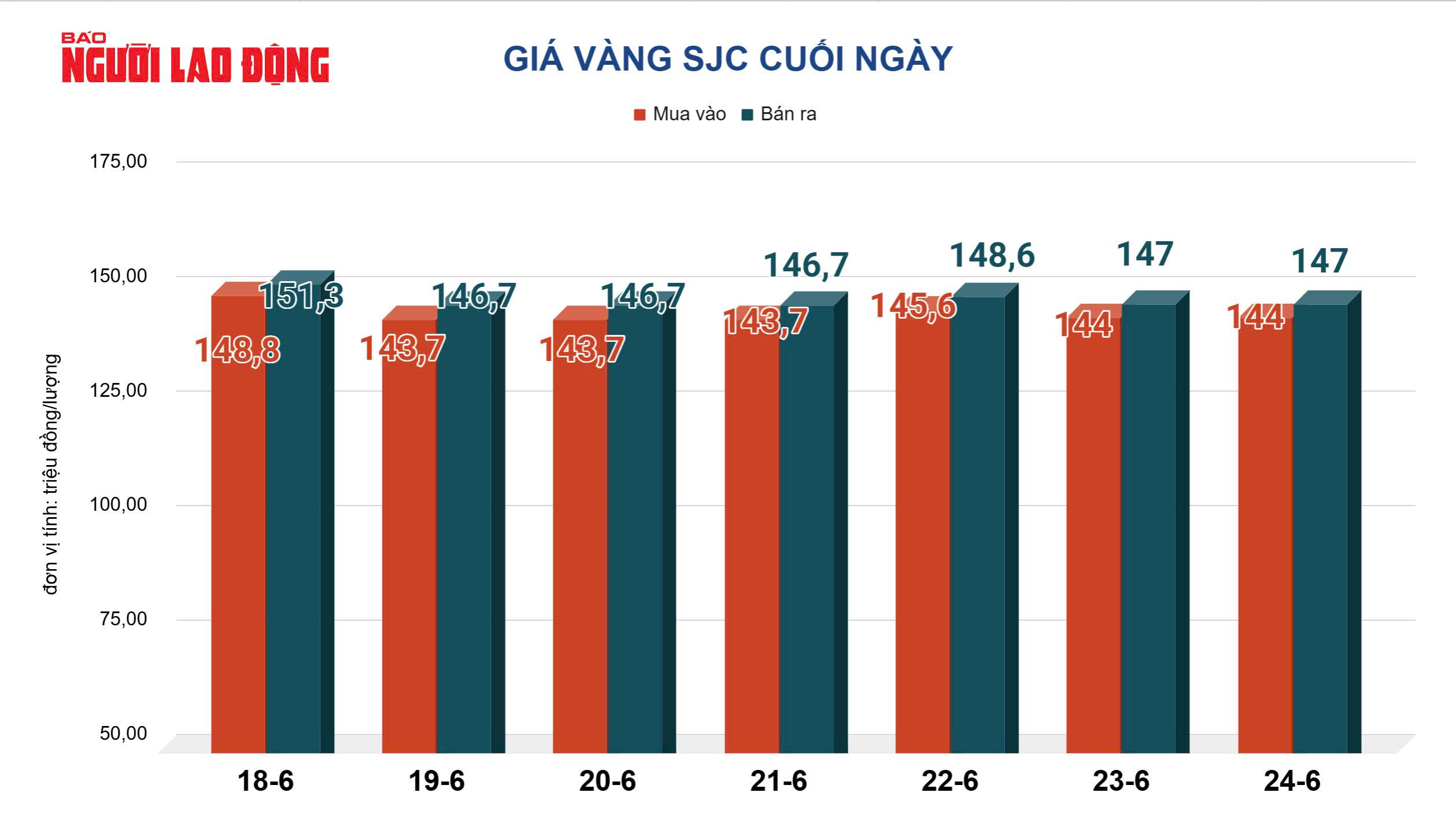 Giá vàng hôm nay 25-6: Bị bán rất mạnh - Ảnh 2.