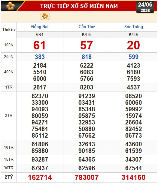 Kết quả xổ số h&ocirc;m nay, 24-6: Xổ số miền Nam - Đồng Nai, Cần Thơ, S&oacute;c Trăng - Ảnh 1.