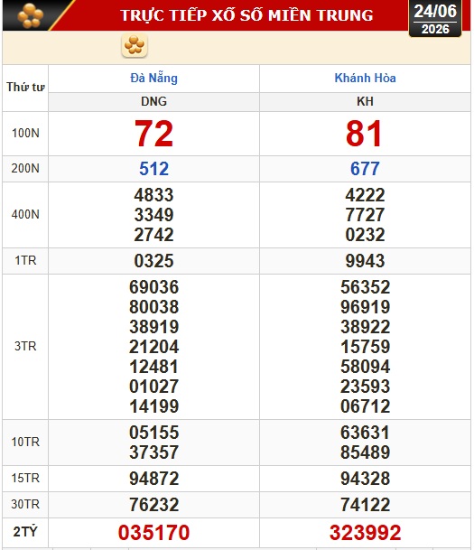 Kết quả xổ số miền Bắc, xổ số miền Trung hôm nay, 24-6: Đà Nẵng, Khánh Hòa, Bắc Ninh - Ảnh 1. Kết quả xổ số miền Bắc, xổ số miền Trung hôm nay, 24-6: Đà Nẵng, Khánh Hòa, Bắc Ninh - Ảnh 1.
