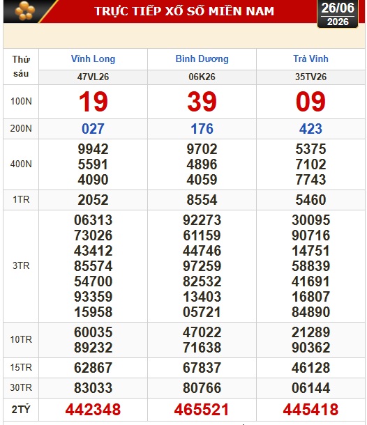 Kết quả xổ số h&ocirc;m nay, 26-6: Xổ số miền Nam - Vĩnh Long, B&igrave;nh Dương, Tr&agrave; Vinh - Ảnh 1.