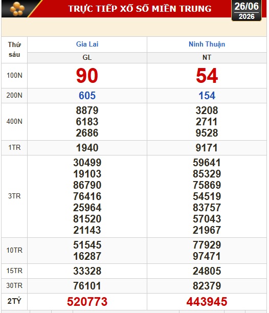 Kết quả xổ số miền Bắc, xổ số miền Trung h&ocirc;m nay, 26-6: Gia Lai, Ninh Thuận, Hải Ph&ograve;ng - Ảnh 1.