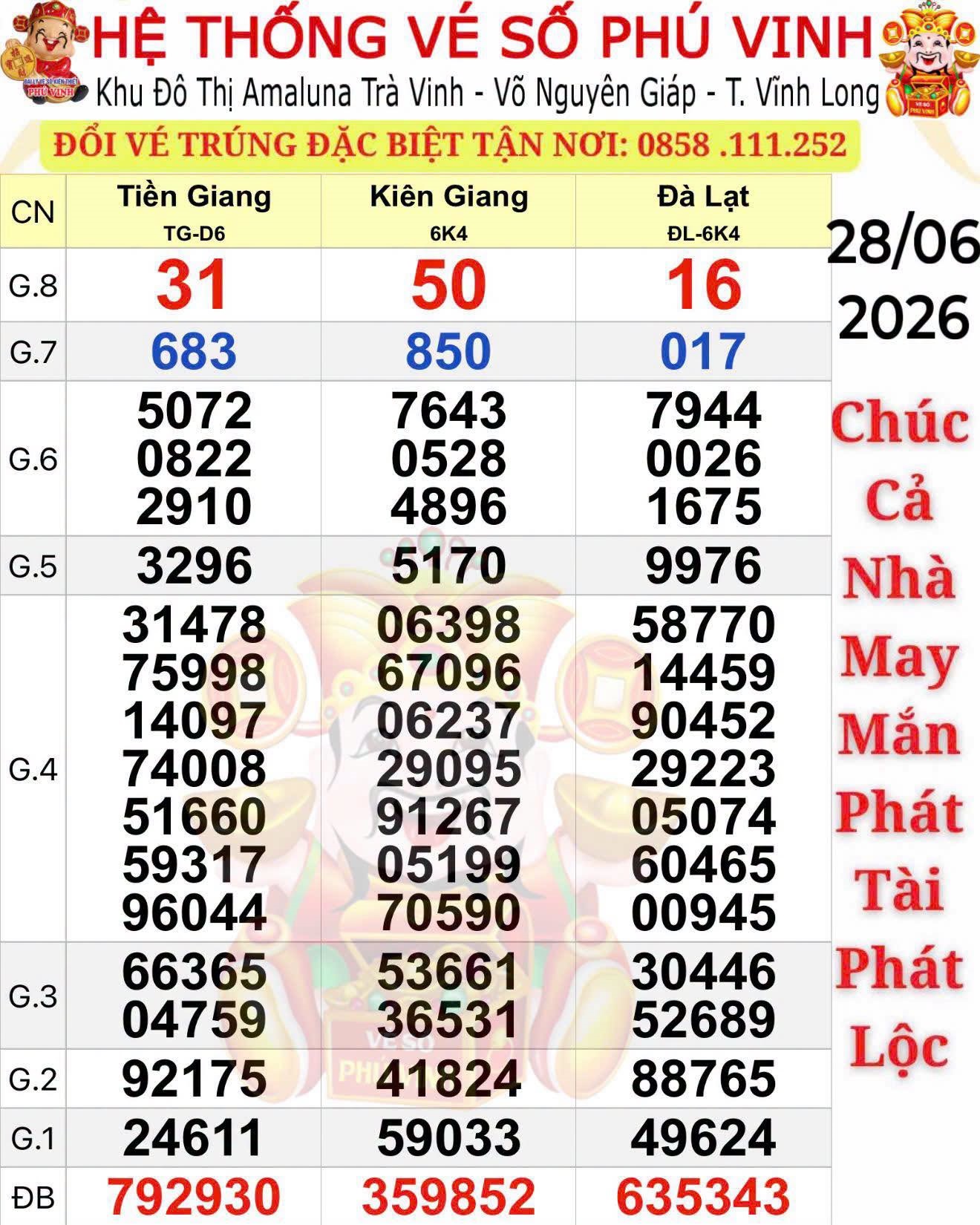 Nhiều người ở 1 tỉnh lại trúng 3 giải xổ số miền Nam - Ảnh 1.