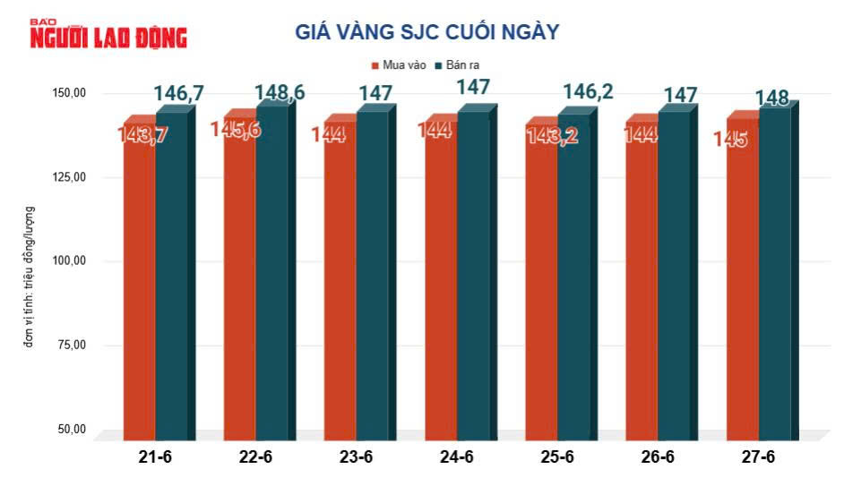 Giá vàng hôm nay 30-6: Sụt giảm mạnh - Ảnh 2.