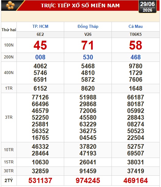 Kết quả xổ số h&ocirc;m nay, 29-6: Xổ số miền Nam - TPHCM, Đồng Th&aacute;p, C&agrave; Mau - Ảnh 1.