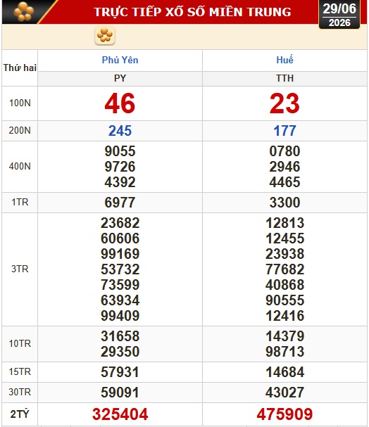 Kết quả xổ số miền Bắc, miền Trung h&ocirc;m nay, 29-6: H&agrave; Nội, Huế, Ph&uacute; Y&ecirc;n - Ảnh 1.