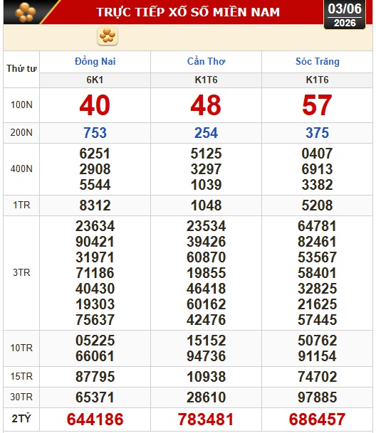 Kết quả xổ số h&ocirc;m nay, 3-6: Xổ số miền Nam - Đồng Nai, Cần Thơ, S&oacute;c Trăng - Ảnh 1.
