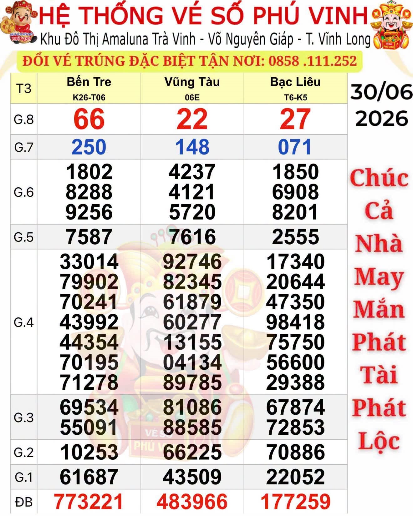 Xổ số miền Nam ngày 30-6: Độc đắc lại “nổ” ở nơi có nhiều người trúng số - Ảnh 1.