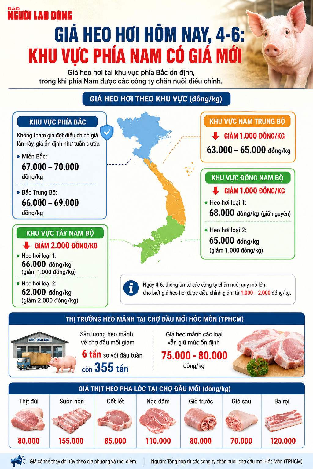 Giá heo hơi hôm nay, 4-6: Khu vực phía Nam có giá mới - Ảnh 2.