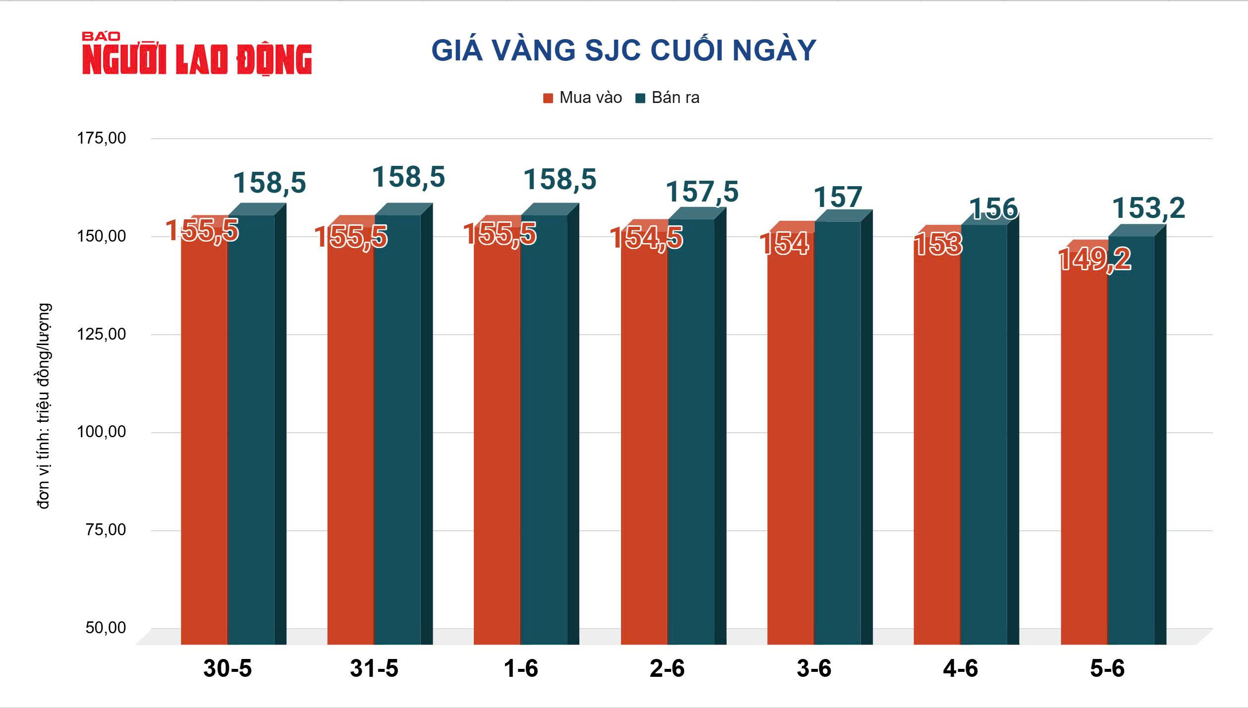 Giá vàng hôm nay 6-6: Sụt giảm rất mạnh - Ảnh 2.