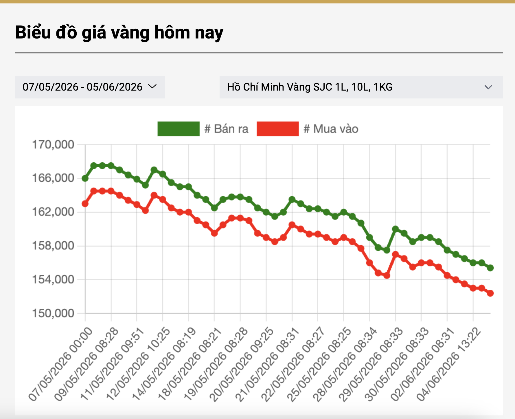 Giá vàng hôm nay 5 - 6 giảm sâu về mức thấp nhất trong năm 2026 - Ảnh 2.