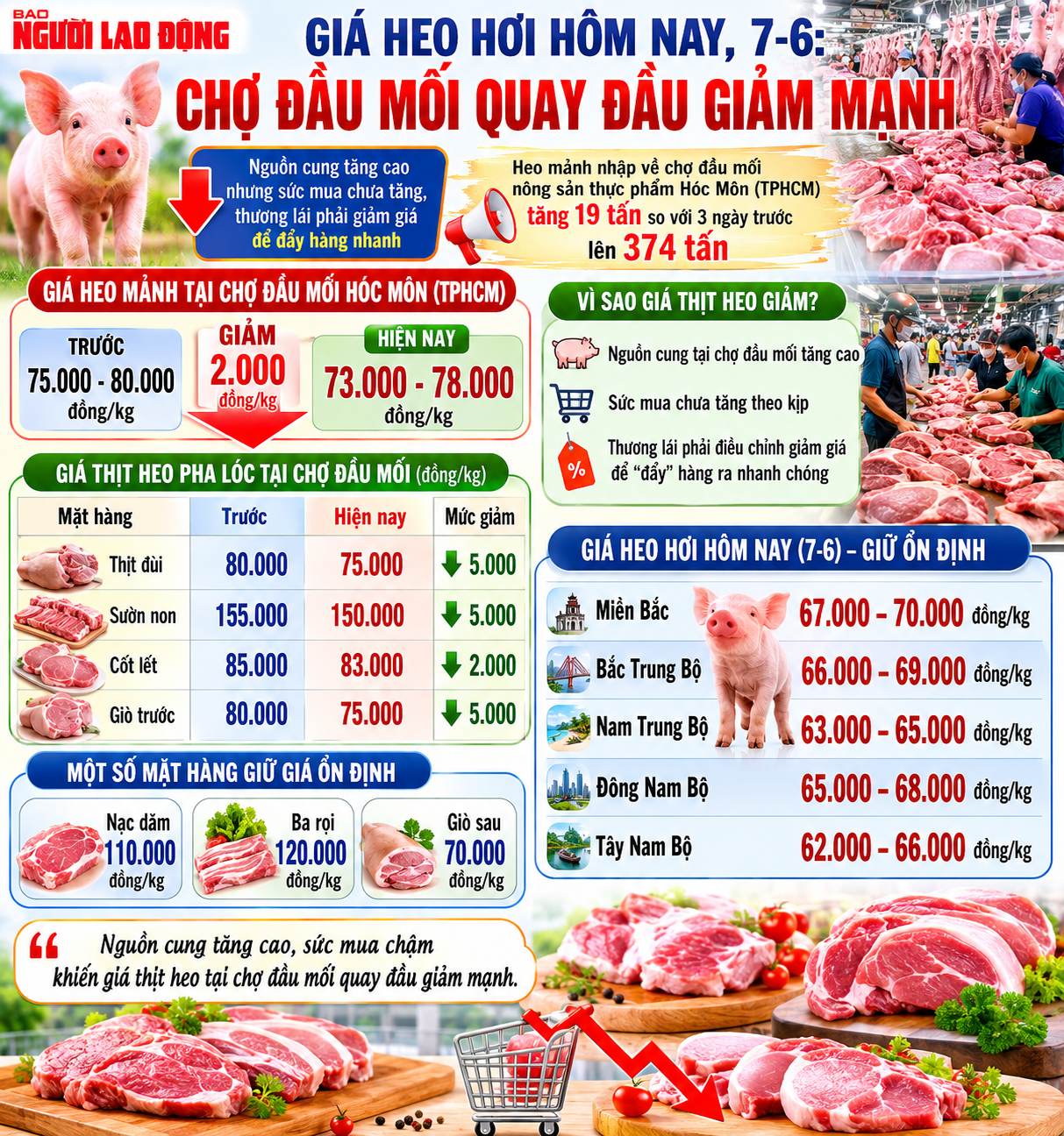Chợ đầu mối quay đầu giảm mạnh 2 Giá heo hơi hôm nay, 7-6: Chợ đầu mối quay đầu giảm mạnh - Ảnh 2.