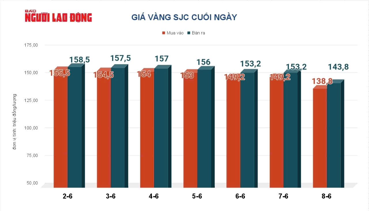 Giá vàng hôm nay 9-6: Tiếp tục sụt giảm - Ảnh 2.