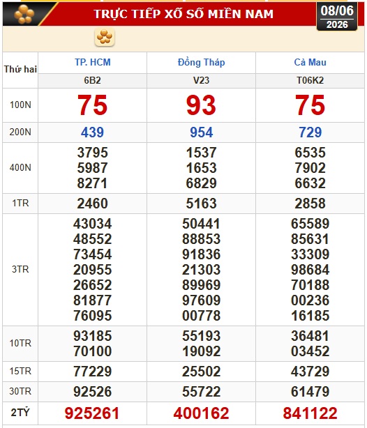 Kết quả xổ số h&ocirc;m nay, 8-6: Xổ số miền Nam - TPHCM, Đồng Th&aacute;p, C&agrave; Mau - Ảnh 1.