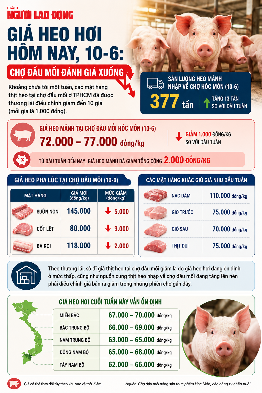 Giá heo hơi hôm nay, 10-6: Chợ đầu mối đánh giá xuống - Ảnh 2.