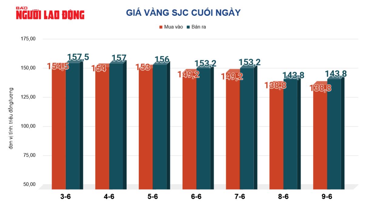 Giá vàng hôm nay 10-6: Vàng thế giới Giá vàng hôm nay 10-6: Vàng thế giới