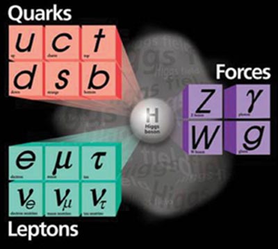 Hạt Higgs và Mô hình Chuẩn cuộc phiêu lưu kỳ thú của khoa học   PhamVietHungs Home