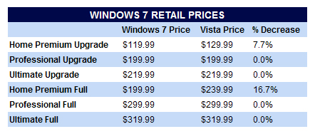 Windows 7 Thực Sự Được Bán Với Giá Bao Nhiêu? - Báo Người Lao Động