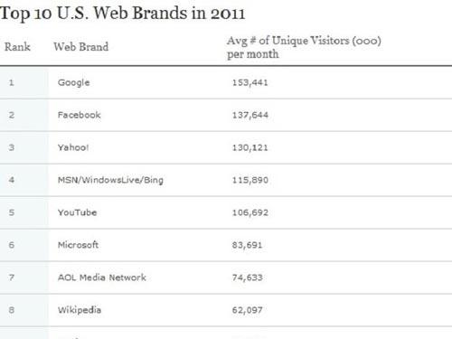 Google và Facebook được truy cập nhiều nhất năm 2011