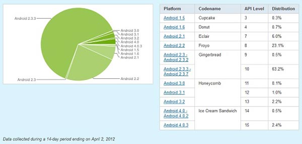 Tháng 4: ICS chiếm 2,9%, Gingerbread dẫn đầu