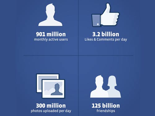 Facebook đạt doanh thu hơn 1 tỷ USD