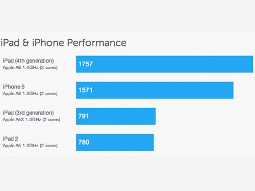 Apple A6X có CPU lõi kép tốc độ 1,4 GHz và GPU lõi tứ