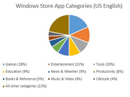 Thêm 97.000 ứng dụng cho Windows Store chỉ trong 3 tháng?