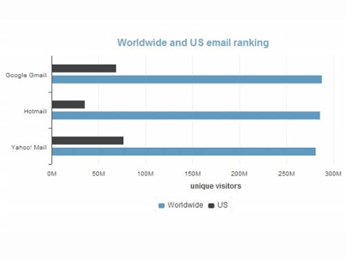 Gmail được dùng nhiều nhất thế giới