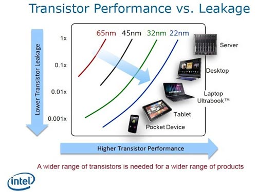 Intel tiết lộ chíp SoC mới cho các thiết bị di động