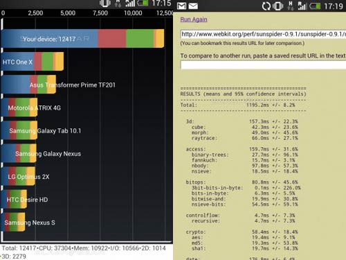 HTC One gây ấn tượng trong các phép thử