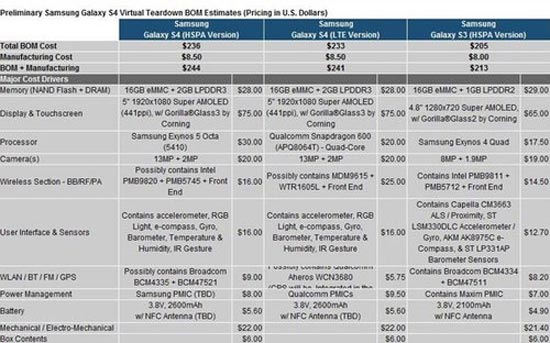 Galaxy S4 được lắp ráp chưa đến 5 triệu đồng