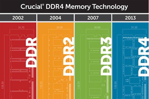 Doanh số PC giảm khiến bộ nhớ DDR4 chậm ra mắt